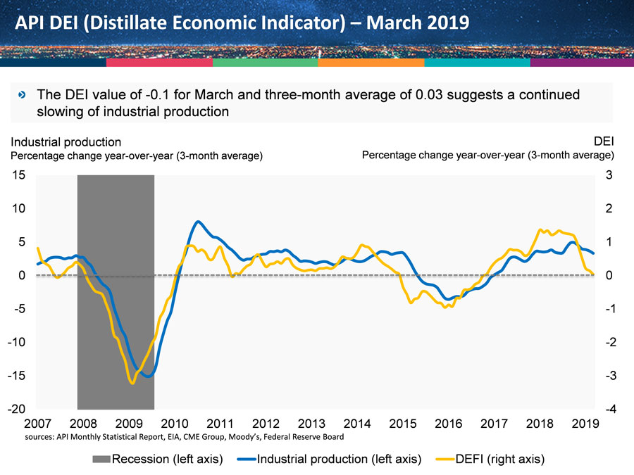 API Strong Economic Indications API’s New DEI